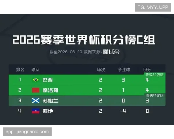 世界杯C组最终积分：巴西与摩洛哥携手晋级